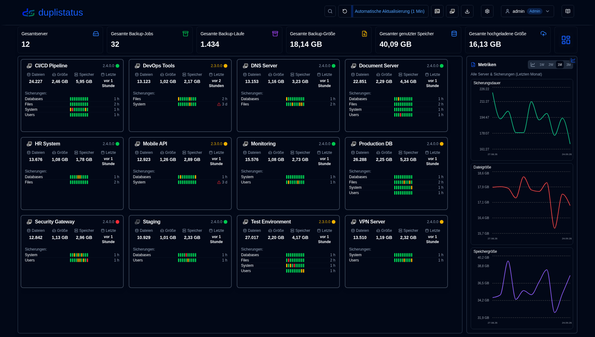 duplistatus-Dashboard in Kartenansicht, zeigt Server mit Statusleisten, Gesamtwerten und Warnungen zu überfälligen Sicherungen