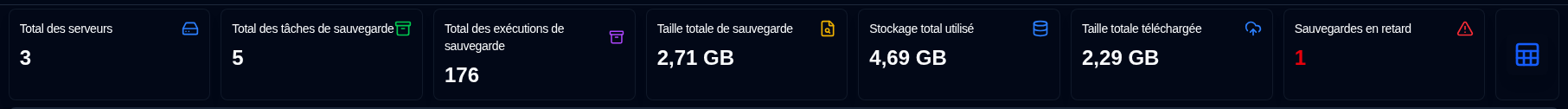 Résumé du tableau de bord - tableau