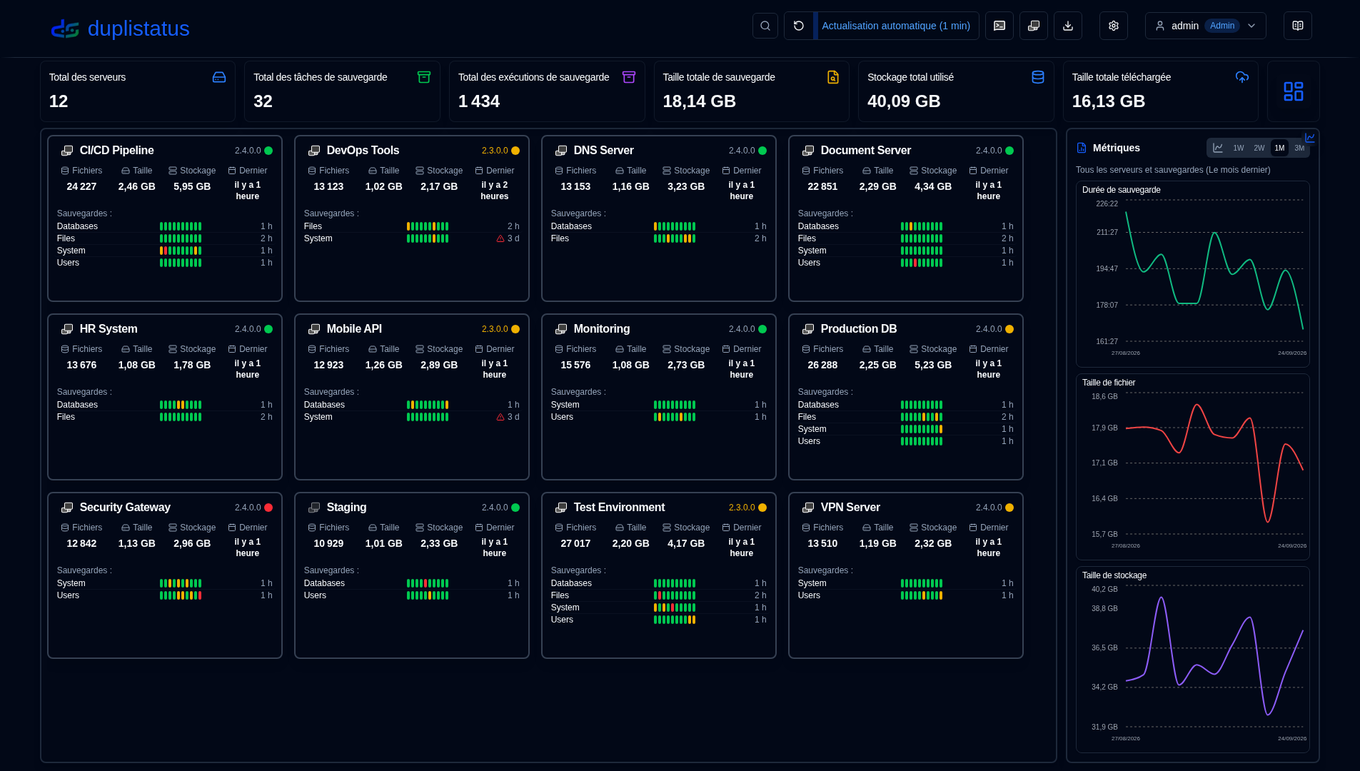 Tableau de bord duplistatus en vue cartes, affichant les serveurs avec des barres d'état, les totaux et les avertissements en retard