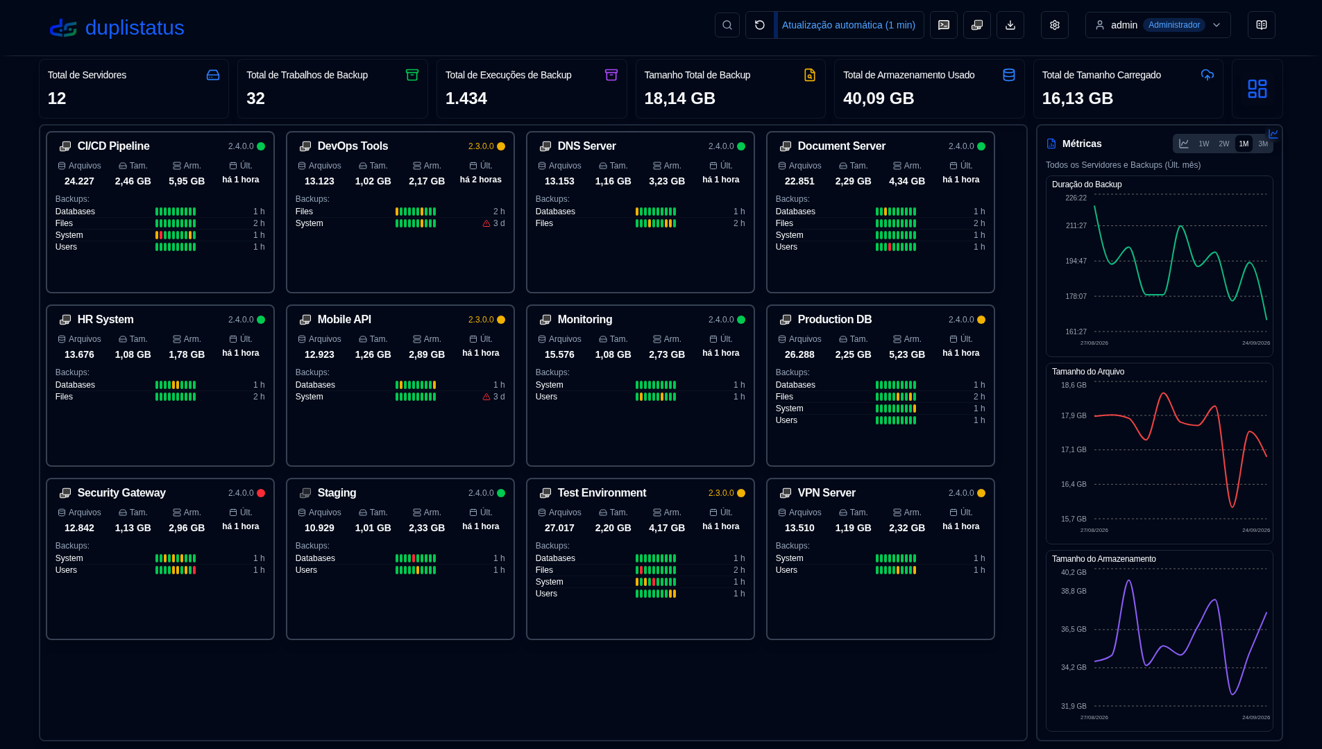 Painel do duplistatus em visualização de cartões, mostrando servidores com faixas de status, totais e avisos de atraso