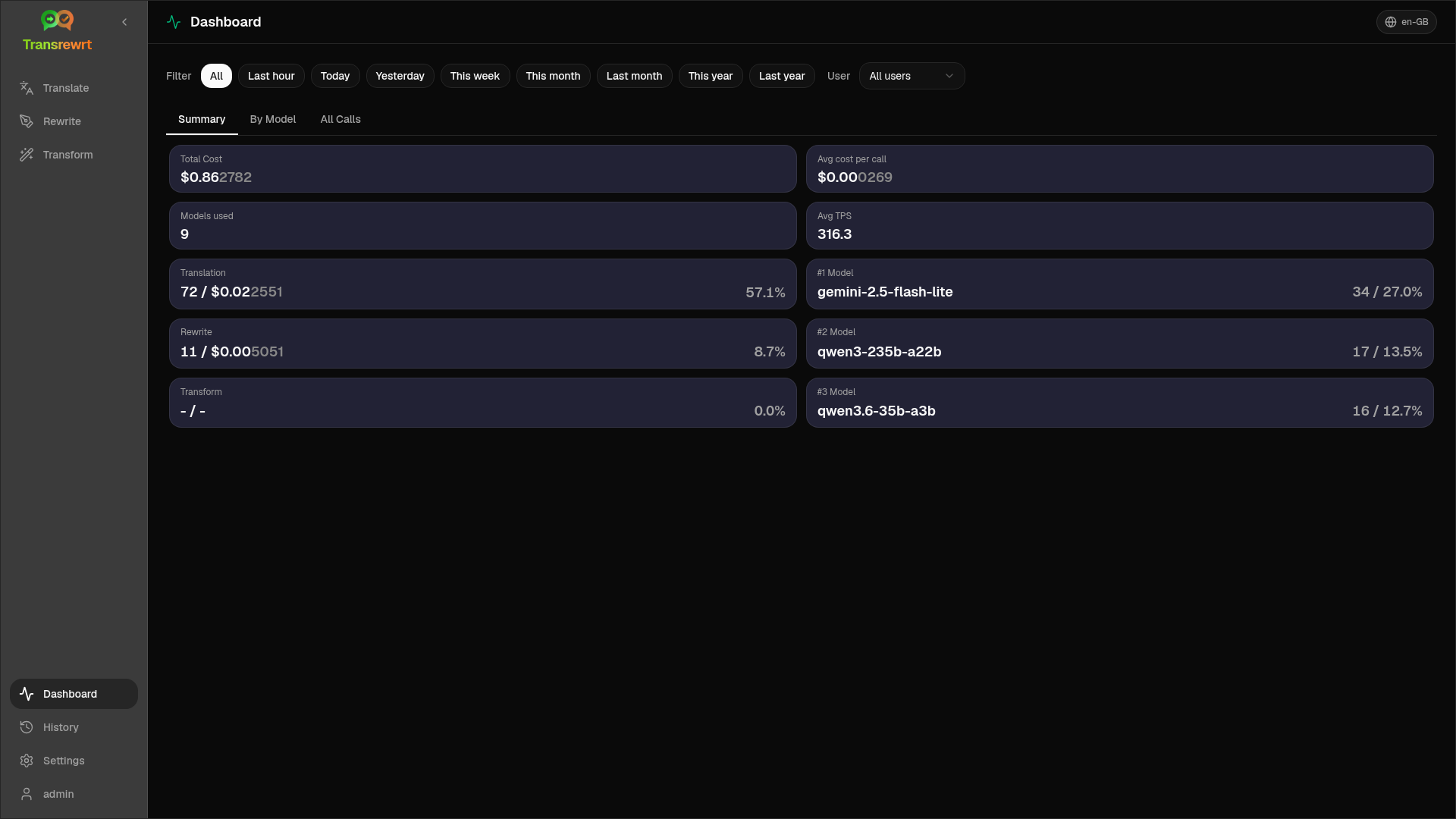 Transrewrt dashboard summary view showing usage and cost across models